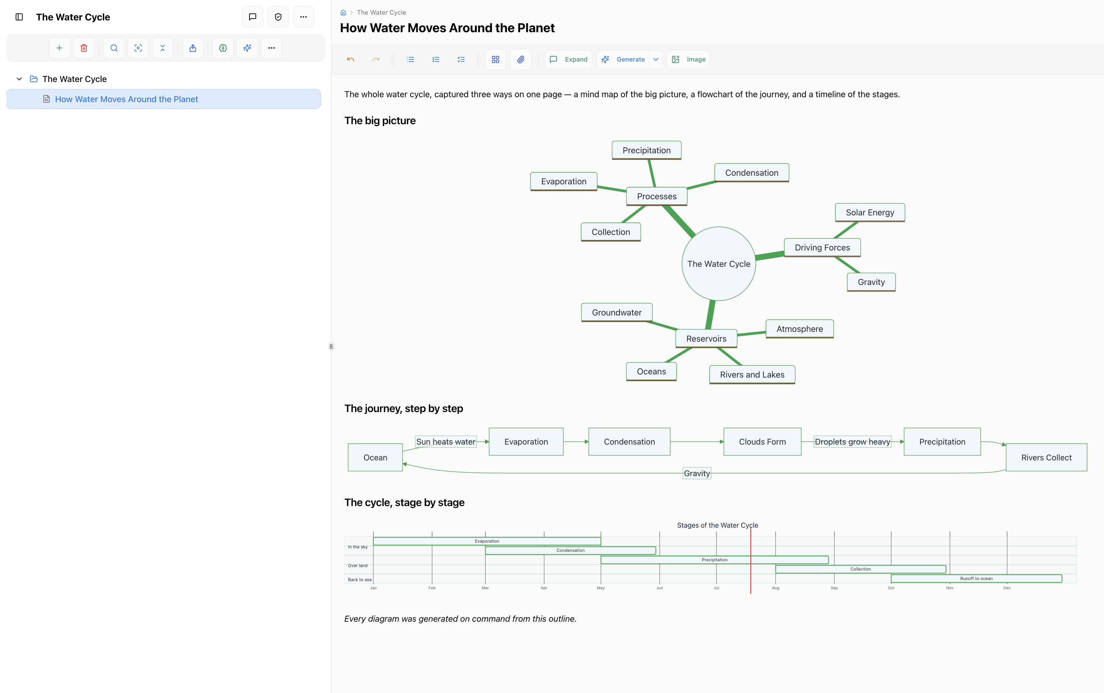 A single IdeaM page showing a mind-map, a flowchart, and a gantt timeline generated together